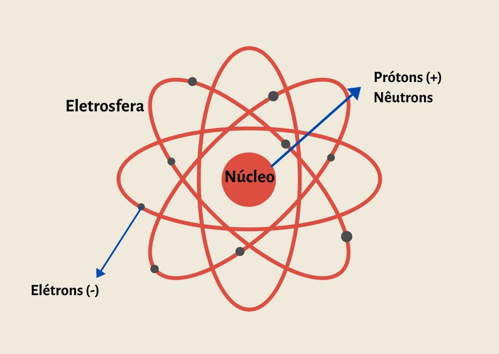 Átomos: A Unidade Fundamental da Matéria