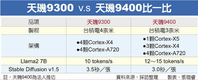 Mediatek Dimensity 9400