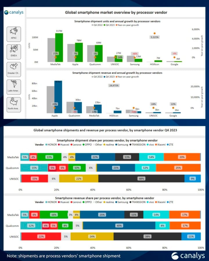 Ranking fornecedores chipsets no final de 2023