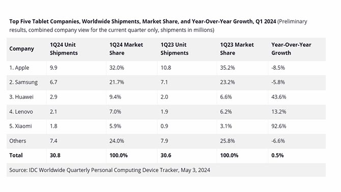 Cinco empresas que mais venderam tablets no começo de 2024