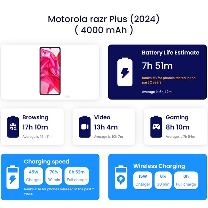 Desempenho de bateria do Motorola Razr 50 Ultra
