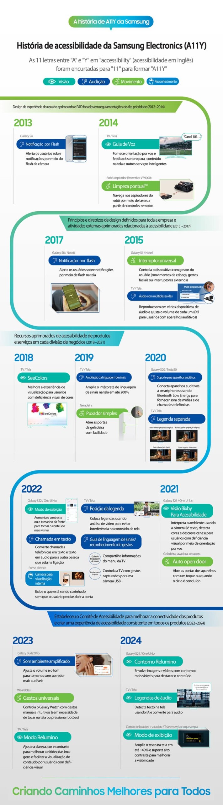 Infográfico da História da Acessibilidade - Samsung