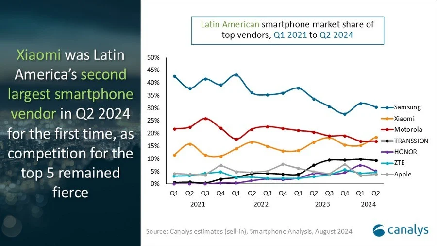 Xiaomi vendas América Latina