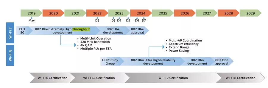 roadmap do Wi-Fi 8