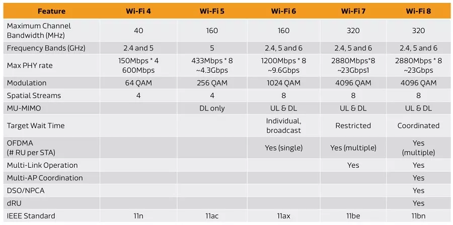 comparativo de gerações do Wi-F8